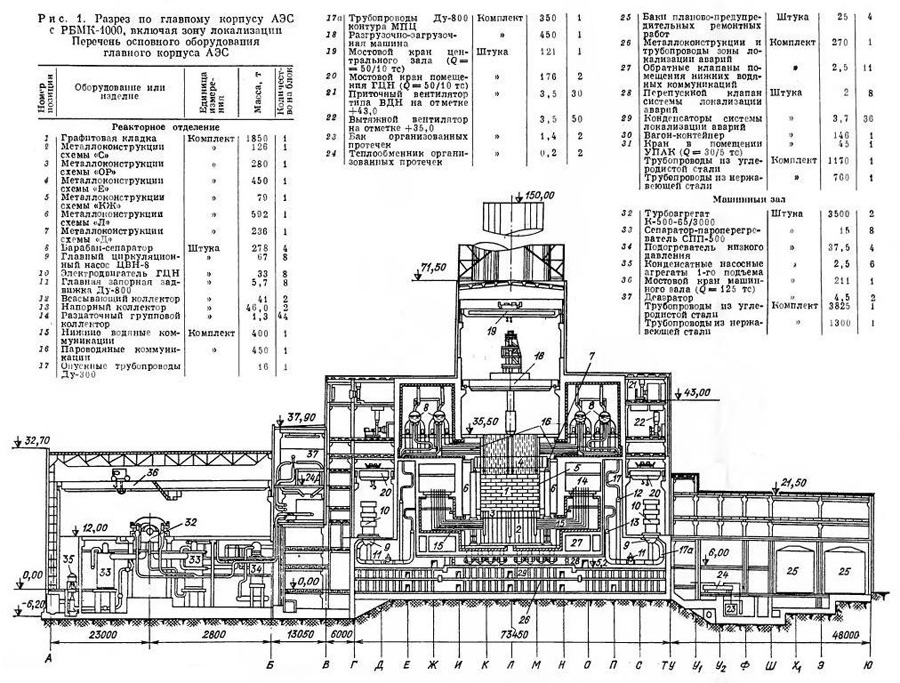 RBMK Reactor